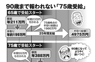 年金「65歳受給開始」と「75歳受給開始」の手取り総額の差は