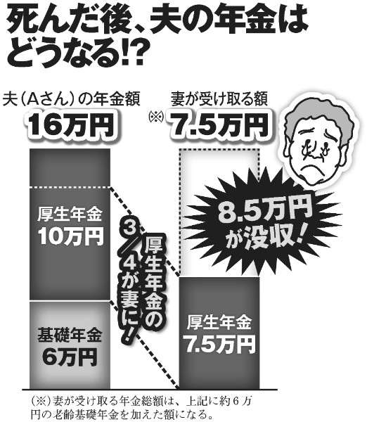 死んだ後、夫の年金はどうなる？