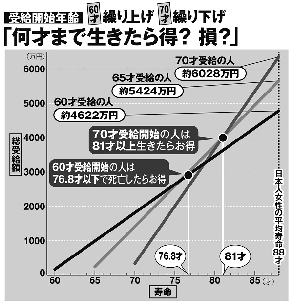 夫婦の年金、繰り上げ、繰り下げで生涯受給額はどう変わるか？