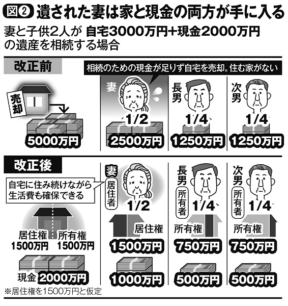 新ルールで、遺された妻は家と現金の両方を手に入れられるように