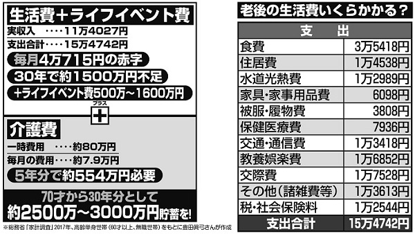 70才からの30年分と考えると約2500万～3000万円が必要