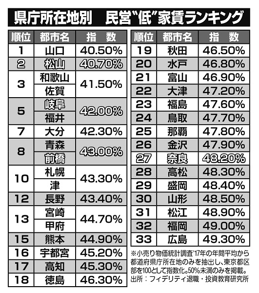 県庁所在地別　民営“低”家賃ランキング