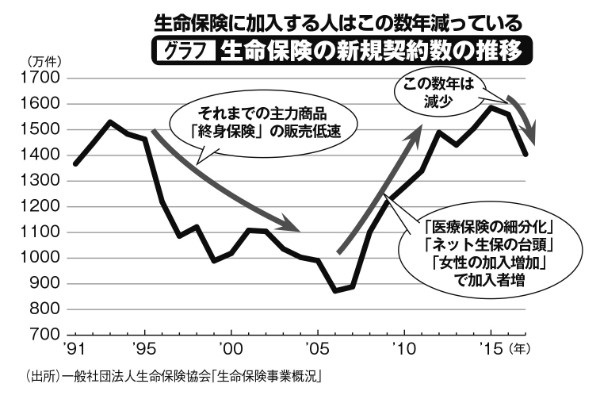 生命保険の新規契約数の推移