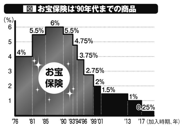 生保レディの甘い言葉に要注意 古い保険の下取りに隠された罠 マネーポストweb