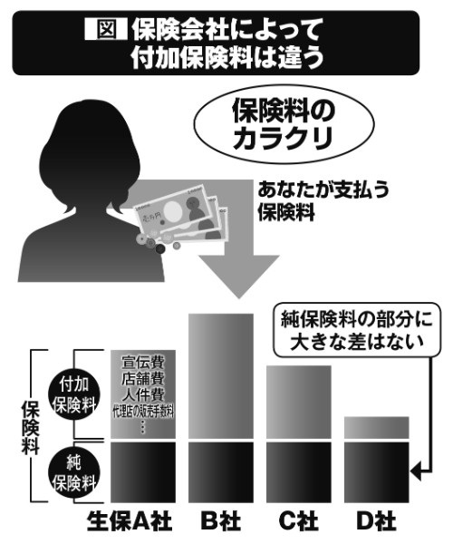 保険会社によって付加保険料は違う