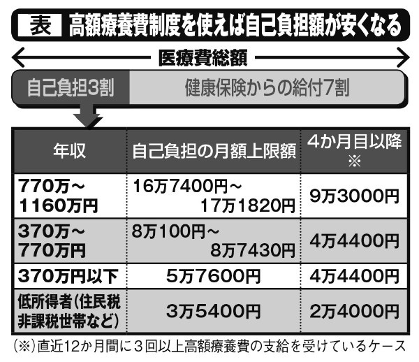 高額療養費制度を使えば自己負担額が安くなる