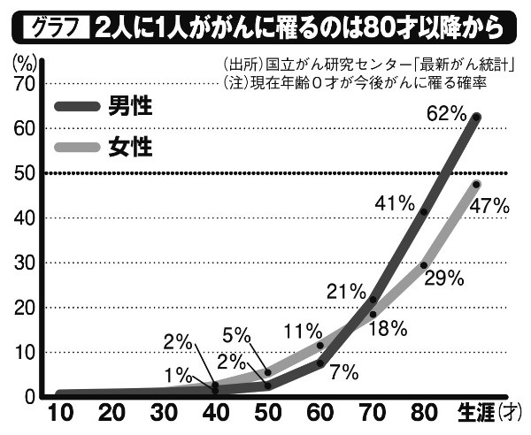 2人に1人ががんに罹るのは80才以降から