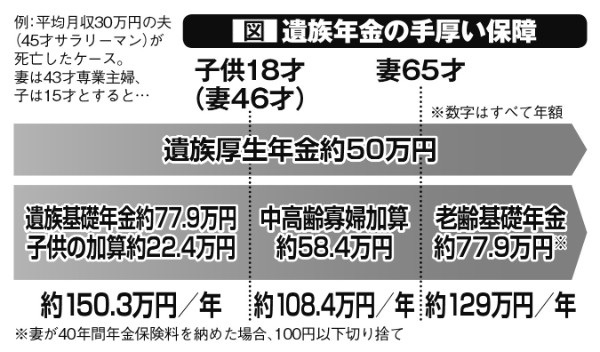 遺族年金には手厚い保障がある