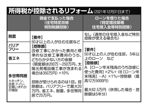 所得税が控除されるリフォームの種類