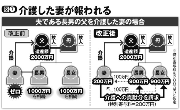 相続ルール改変で介護した妻が報われるように