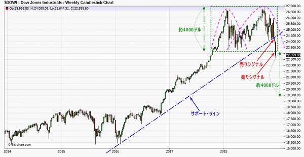 ダウ・ジョーンズの週足チャート（https://www.barchart.com/より）