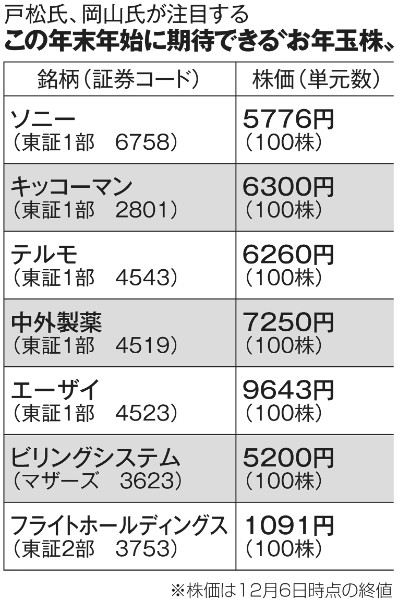 年末年始に期待したい“お年玉株”