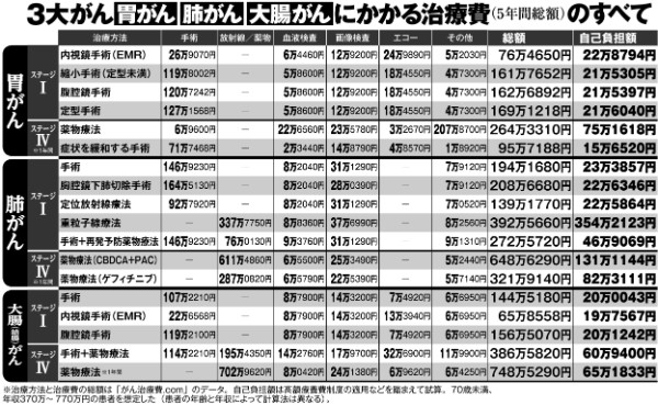 3大がんにかかる治療費（5年間総額）のすべて