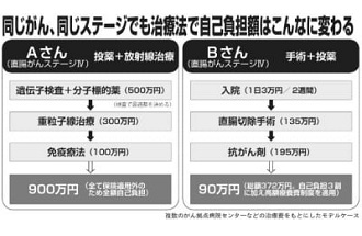 同じがん、同じステージでも自己負担額900万円と90万円の差も