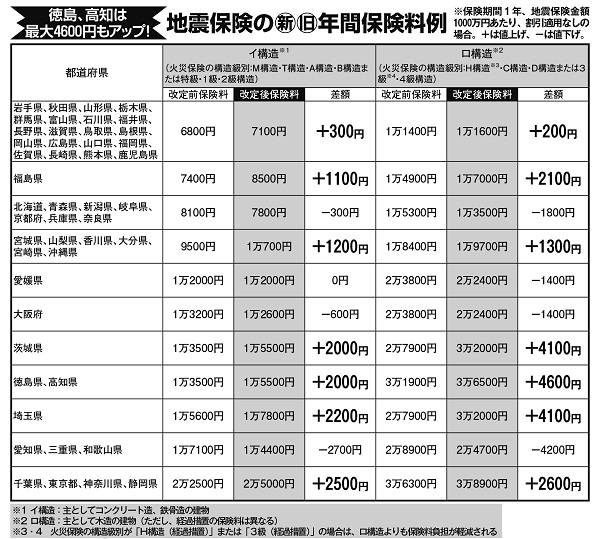 徳島、高知は最大4600円アップするという