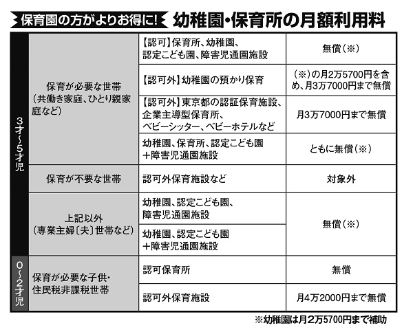 幼稚園・保育所の月額利用料