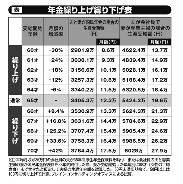 年金繰り上げ繰り下げ表