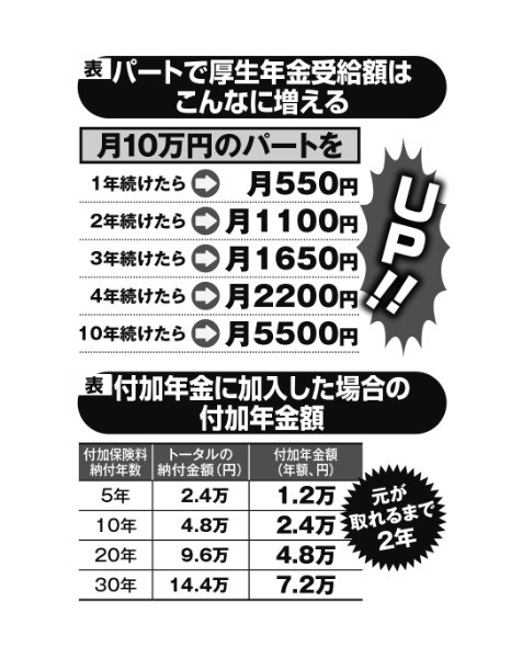 パートで厚生年金受給額はこんなに増える