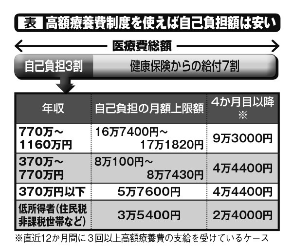 高額療養費制度を使えば自己負担額は安く収まる