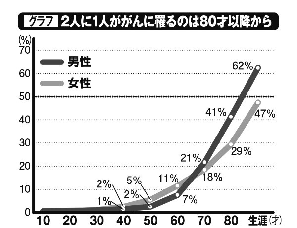 2人に1人ががんに罹るのは80才以降から