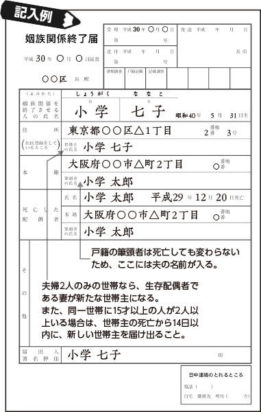 「姻族関係終了届」の記入例