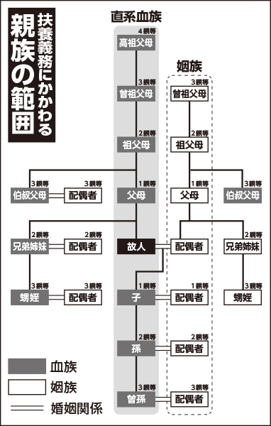 扶養義務にかかわる親族の範囲