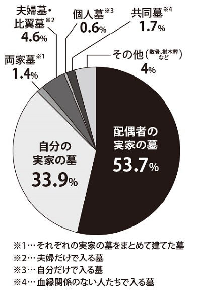 あなたが入る予定のお墓は？（全国の女性947人に調査）