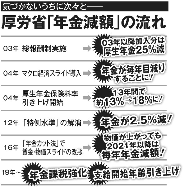 2003年以降、厚労省「年金減額」の流れ