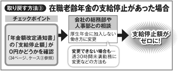 在職老齢年金の支給停止があった場合、どうやって取り戻すか