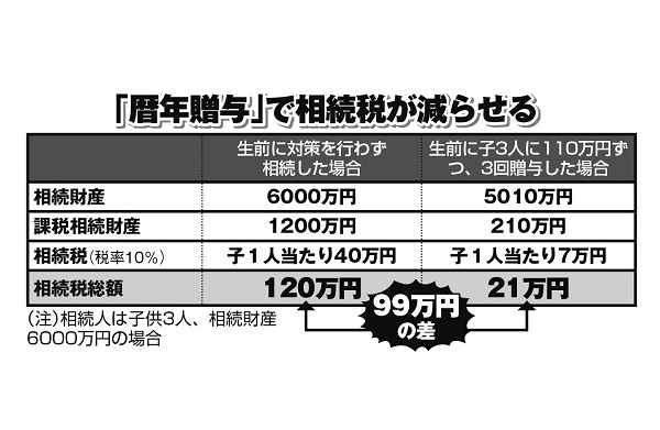 「暦年贈与」をうまく使えば相続税を減らせる