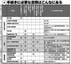 家族の死後、手続きに必要な書類一覧