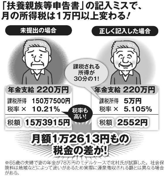 者 年金 確定 申告 生活