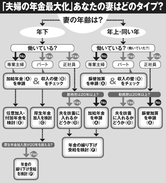 夫婦の年金を最大化する方法は様々