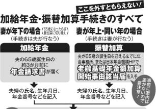 得する年金「加給年金」と「振替加算」　5歳年下妻なら200万円上乗せも