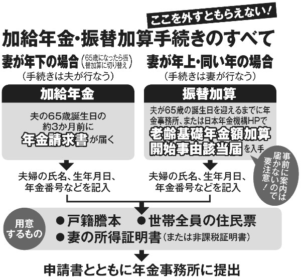 加給年金・振替加算の手続き