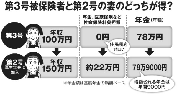 第3号被保険者と第2号の妻のどっちが得か