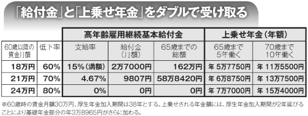 「給付金」と「上乗せ年金」をダブルで受け取る