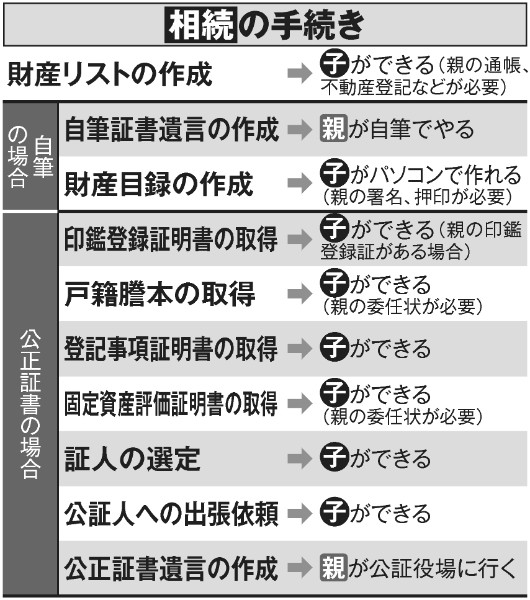 子供ができる「相続」の手続き