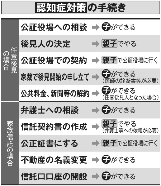 子供ができる「親の認知症対策」の手続き（任意後見、家族信託、それぞれのケース）