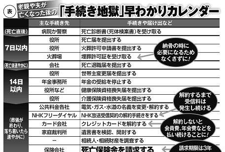 家族が亡くなった後の「手続き地獄」早わかりカレンダー