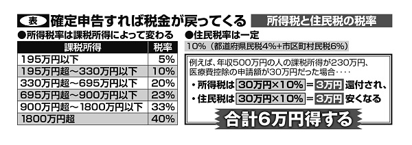 確定申告でどれだけ税金が戻ってくるか