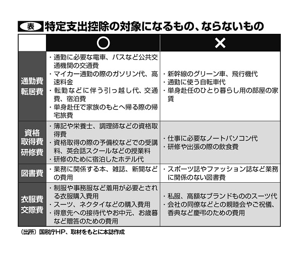 特定支出控除の対象になるもの、ならないもの