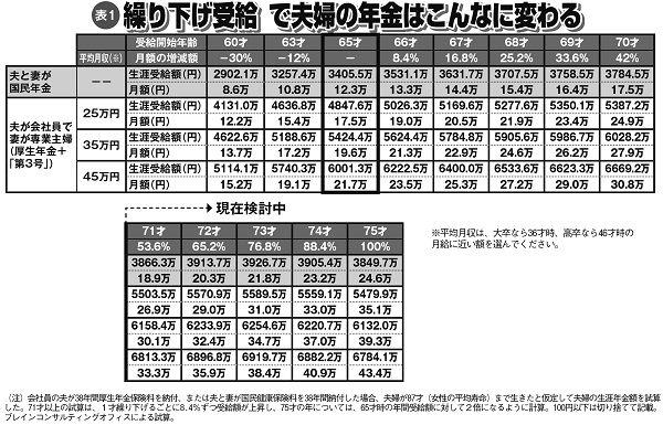 繰り下げ受給で夫婦の年金はこんなに変わる