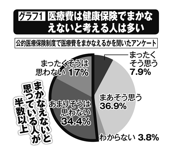 医療費は健康保険でまかなえないと考える人は多い