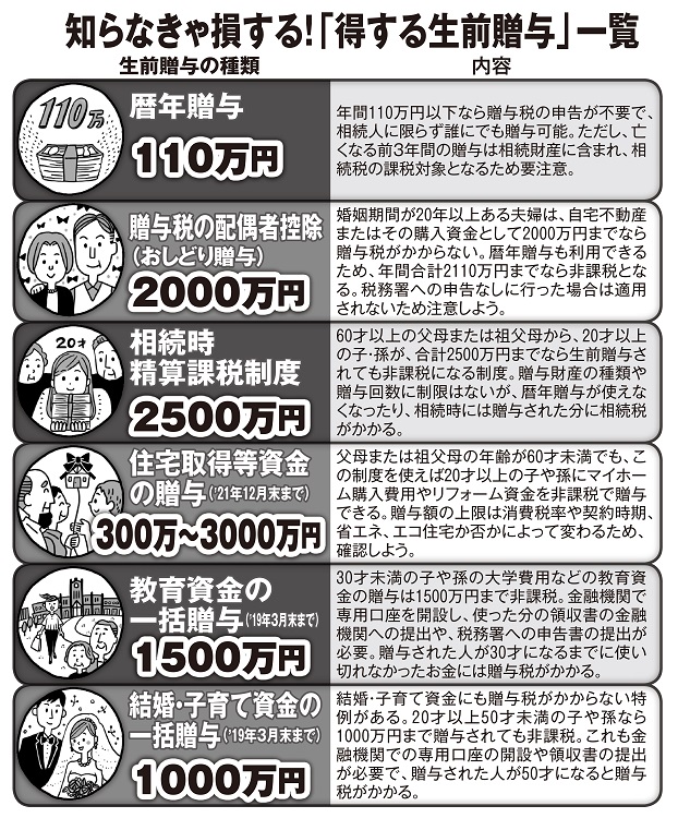 知らなきゃ損する「得する生前贈与」一覧