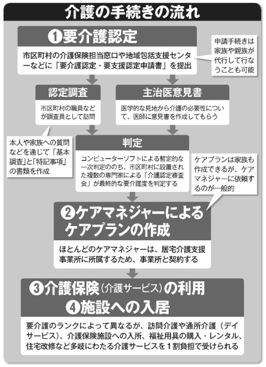 知っておきたい介護の手続きの流れ