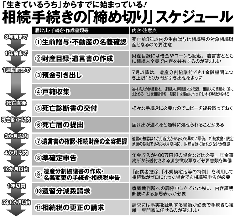 相続手続きの「締め切り」スケジュール