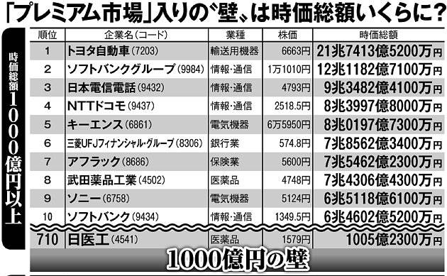 東証再編、プレミアム市場創設で「東証一部」から脱落する企業