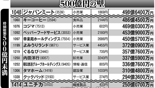 東証再編で一部上場企業が固唾を呑む「線引き」、“降格”するとどうなる？