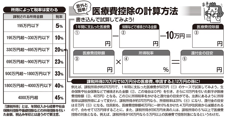 意外と簡単な医療費控除の計算方法